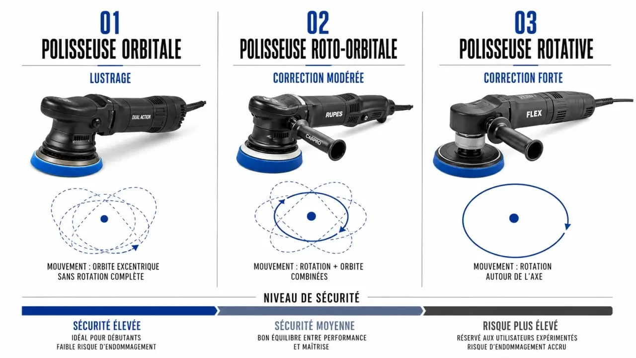 Meilleur polisseuse voiture : comparatif visuel des polisseuses orbitale, roto-orbitale et rotative